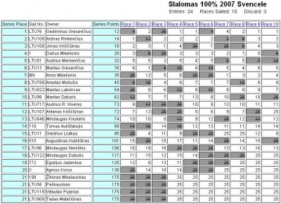 Rezultatai.JPG (143.73 KiB) Peržiūrėta 4125 kartus(ų) Rezultatai.JPG