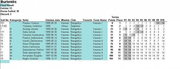 RCB jaunuciu cempionatas.JPG (77.88 KiB) Peržiūrėta 1953 kartus(ų) RCB jaunuciu cempionatas.JPG