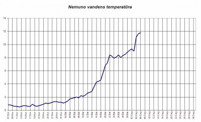 2003 Nemuno temp.jpg (89.99 KiB) Peržiūrėta 8210 kartus(ų) 2003 Nemuno temp.jpg