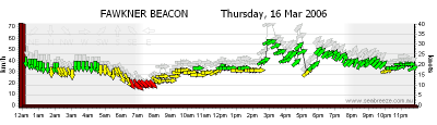 2006-03-16-FawknerGust.png